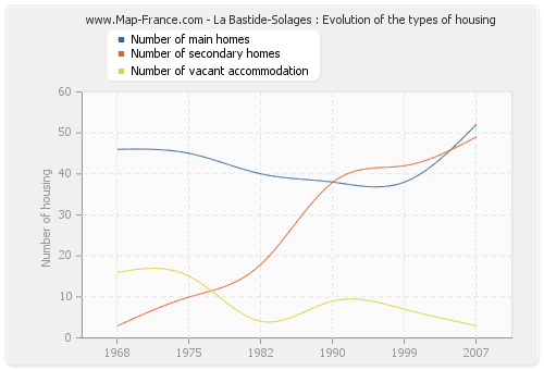 La Bastide-Solages : Evolution of the types of housing